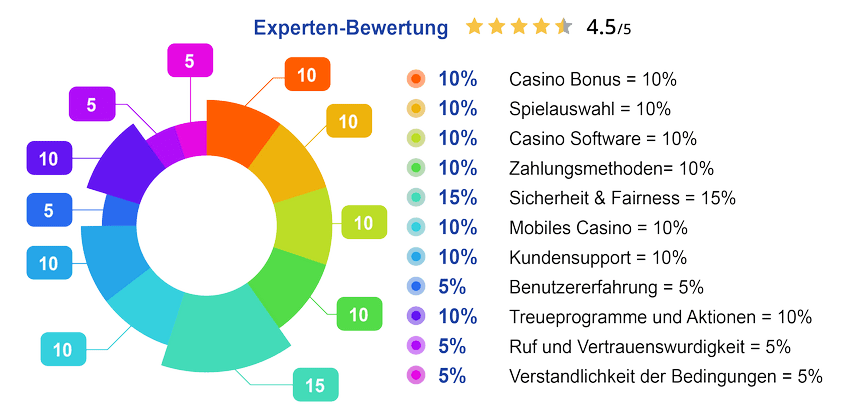 Comment choisir le meilleur casino en ligne ? Guide complet avec Champigny94